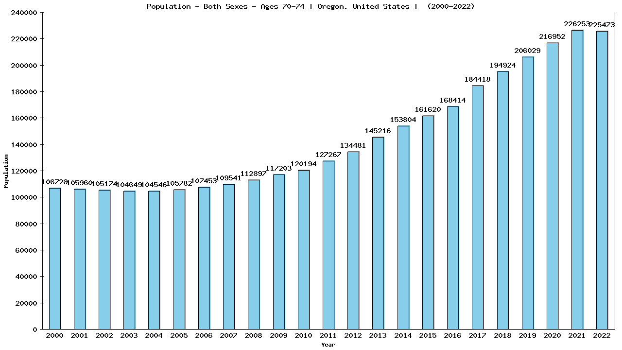 Graph showing Populalation - Elderly Men And Women - Aged 70-74 - [2000-2022] | Oregon, United-states